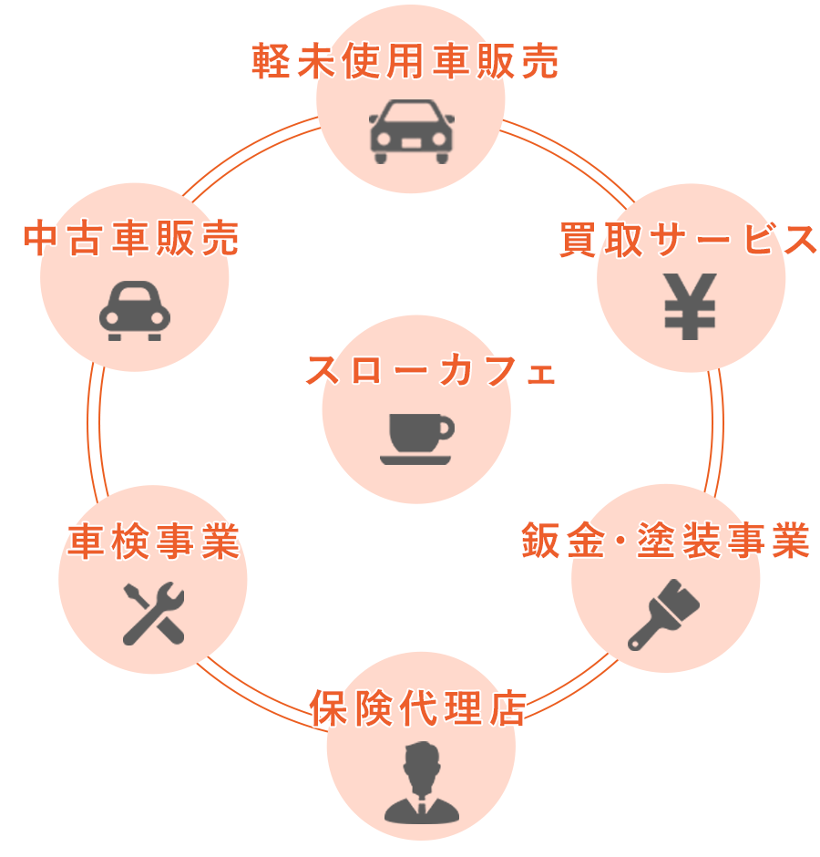 会社案内 ヨシダオート 求人 採用リクルートサイト